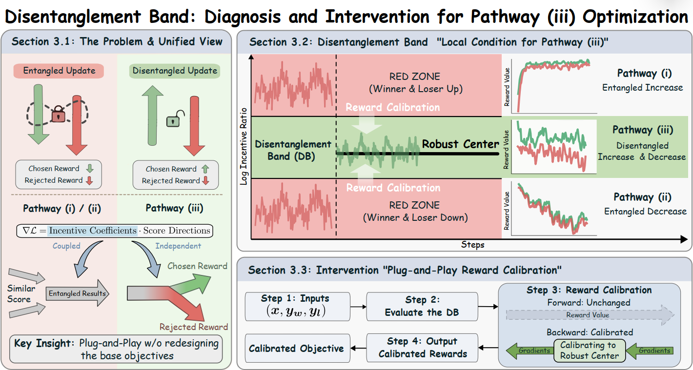 Disentangled Preference Optimization
